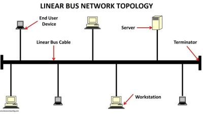 Gambar Topologi Bus